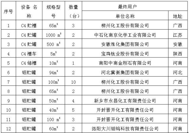 儲罐設備部分業(ye)績表